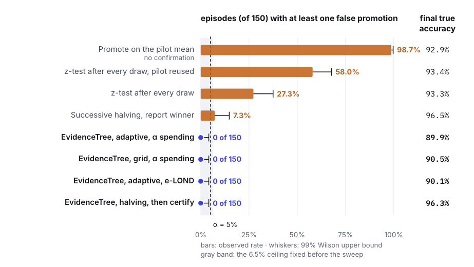 how we keep discovery agents from fooling themselves